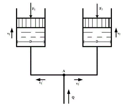 Перемещение поршней гидроцилиндров с диаметром D=25 см осуществляется подачей рабочей жидкости (ν=1.5 см<sup>2</sup>/с, γ=14000 Н/м<sup>3</sup>) по трубам 1 и 2 одинаковой эквивалентной длины l=20 м и диаметром d=5 см. определить силу F<sub>2</sub>, при которой скорость второго поршня была бы в два раза больше скорости первого поршня. Расход в магистрали Q, первый поршень нагружен силой F<sub>1</sub>.  <br />   Указание. На перемещение поршней затрачивается одинаковый суммарный напор (считая от точки А).  <br />   Дано : F1=9.6 кН ; Q=10.5 л/с.