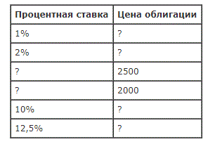  По облигации выплачивается фиксированный доход в размере 100 рублей в год. Определите цену облигации по процентной ставке или величину процентной ставки по цене облигации. Заполните таблицу.