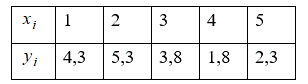 Экспериментально получены пять значений функции y = f(x)  при пяти значениях аргумента x , которые представлены в таблице. <br /> Методом наименьших квадратов найти функцию  y = ax + b, описывающую приближенно (аппроксимирующую) экспериментальные данные. Сделать чертеж, на котором в декартовой системе координат построить экспериментальные точки M<sub>i</sub>(x<sub>i</sub>, y<sub>i</sub>)  и график аппроксимирующей функции  .