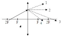 На рисунке изображен ход луча, падающего на собирающую линзу. Какая из пунктирных линий (1), (2), (3) или (4) верно указывает направление распространения этого луча после его преломления в линзе? <br /> 1) 1,         <br />      2) 2,      <br />         3) 3,         <br />      4) 4.