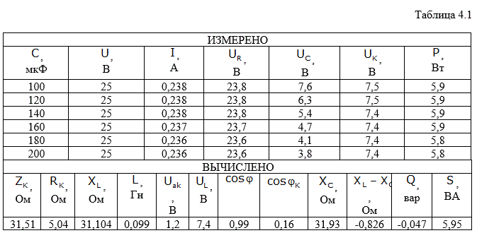 Исследование последовательного включения R, L, C элементов в цепи переменного тока (Лабораторная работа)