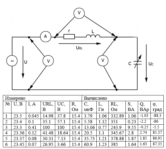 <b>Исследование последовательного соединения резистора, катушки индуктивности, конденсатора. (Лабораторная работа)</b><br />Цель: Приобретение навыков расчета электрической цепи синусоидального тока, содержащей резисторы, конденсаторы и катушки индуктивности. <br />Задачи: <br />1)	Определить параметры элементов цепи по показаниям измерительных приборов <br />2)	Построить векторные диаграммы для 3-х режимов работы: активно-индуктивный, резонансный, активной-емкостной. <br />3)	Построить графические зависимости <br />a.	I(С), φ(C) – экспериментальные и теоретические <br />b.	UL(C), UC(C) – экспериментальные