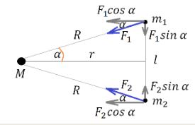 Два шарика массами m<sub>1</sub>=m<sub>2</sub>= m/2, соединенные стержнем пренебрежимо малой массы, образуют гантель. Расстояние между центрами шариков l. Найти силу, действующую на гантель в поле тяжести точечной массы M, находящейся на расстоянии r от середины гантели. r\perp l. Исследовать полученные выражения для силы при r << l, r >> l, при каком r она максимальна и чему будет равна.