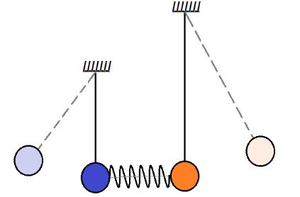 Два шарика подвешены на вертикальных тонких нитях так, что они находятся на одной высоте. Между ними находится сжатая и связанная нитью пружина. При пережигании связывающей нити пружина распрямляется, отклоняя шарики в разные стороны на одинаковые углы. Во сколько раз одна нить длиннее другой, если отношение масс m<sub>2</sub>/m<sub>1</sub> =1,5? Считать величину сжатия пружины во много раз меньше длин нитей.