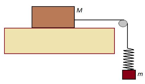 Брусок, покоящийся на горизонтальном столе, и пружинный маятник, состоящий из грузика и легкой пружины, связаны легкой нерастяжимой нитью через идеальный блок (см. рисунок). Коэффициент трения между основанием бруска и поверхностью стола равен 0,25. Груз маятника совершает колебания с периодом 0,5 с вдоль вертикали, совпадающей с вертикальным отрезком нити. Максимально возможная амплитуда этих колебаний, при которой они остаются гармоническими, равна 4 см. Чему равно отношение массы бруска к массе грузика?
