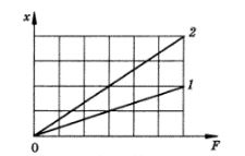 На рисунке представлены графики зависимости удлинения от модуля приложенной силы для стальной 1 и медной 2 проволок равной длины и диаметра. Сравнить жесткости проволок.