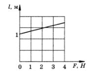 На рисунке приведен график зависимости длины резинового жгута от модуля приложенной к нему силы. Найти жесткость жгута