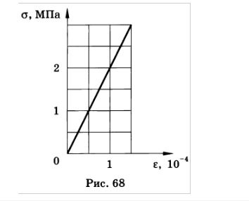 На рисунке 68 представлен график зависимости упругого напряжения, возникающего в бетонной свае, от ее относительного сжатия. Найти модуль упругости бетона