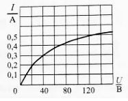 Лампа накаливания с напряжением Uном = 127 В подключена последовательно с реостатом к сети напряжением Uс = 220 В. ВАХ лампы приведена на диаграмме. Рассчитать ссопротивление реостата, подобранного так, что напряжением на лампе равно 127 В.