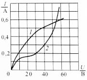 Два нелинейных элемента включены параллельно; ВАХ элементов даны на диаграмме. Определить общий ток цепи, если на первом элементе напряжение U1 = 30 В.