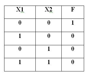 Задача №6. Для какого логического элемента приведена таблица истинности? <br />Варианты ответов:<br /> 1.«ИЛИ», <br />2.«И»,<br /> 3.«НЕ»,<br /> 4.«ИЛИ-НЕ», <br />5.«И-НЕ»