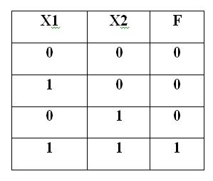 Задача №8. Для какого логического элемента приведена таблица истинности? <br />Варианты ответа: <br />1.	«ИЛИ»,<br /> 2.	«И», <br />3.	«НЕ», <br />4.	«И-НЕ»,<br /> 5.	«ИЛИ-НЕ».