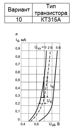 <b>Задача № 13 Расчет статических параметров биполярного транзистора</b><br />Используя справочник по полупроводниковым диодам, транзисторам и интегральным схемам (Изд.4, под общ. ред. Н.Н. Горюнова, «Энергия», Москва, 1978 г.) рассчитать первичные и вторичные параметры транзистора согласно своего варианта (табл. 13.1). Для заданного типа транзистора необходимо графическим и аналитическим способами рассчитать первичные и вторичные параметры транзистора. Для этого на прямолинейных участках ВАХ либо при заданной точке покоя (Iб0, Uк0) нужно построить характеристические треугольники и определить параметры. Статические входные и выходные ВАХ выбираются по справочным данным, а для схемы с общим эмиттером изображены на рис. 13.1, а,<br /> <b>Вариант 10 (транзистор КТ315А)</b>