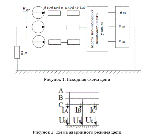 Симметричная трехфазная цепь питается от трехфазного генератора с симметричной системой ЭДС, фазные обмотки которого соединены в звезду. <br />В результате одного из указанных в таблице 1 повреждений линии, соединяющей генератор и нагрузку, в цепи возникает поперечный или продольный несимметричный участок (рисунок 1). <br />Методом симметричных составляющих определить фазные токи и фазные напряжения несимметричного участка и построить векторные диаграммы найденных фазных токов и напряжений и их симметричных составляющих.<br /><b> Вариант 3, группа 2</b>