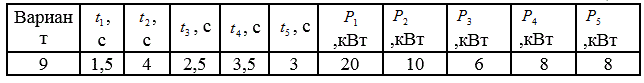 	Для заданного в таблице режима нагрузки производственного механизма построить нагрузочную диаграмму Р = f(t) и выбрать мощность асинхронного короткозамкнутого двигателя. <br /> <b>Вариант 9</b>