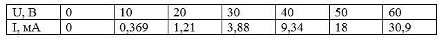 Нелинейный элемент, характеристика которого задана в таблице и линейное сопротивление 50 кОм соединены параллельно. <br />Uвх = 50 В <br />Определить токи во всех ветвях