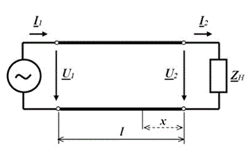 <b>Расчет электрической цепи с распределенными параметрами </b><br />1. Определить вторичные параметры линии: 	<br />волновое сопротивление Zв 	<br />коэффициент распространения волны γ <br />2. Рассчитать напряжение U1 и ток I1 в начале линии <br />3. Рассчитать активную и полную мощности в начале и конце линии <br />4. Определить коэффициент полезного действия линии <br />5. Для линии без потерь (при R0 = G0 = 0) с активной нагрузкой (принять равной модулю сопротивления нагрузки Zн) определить:<br />-	фазовую скорость (ν) и длину электромагнитной волны (λ)<br />-	напряжение U1 в начале линии<br />-	ток I1 в начале линии <br />6. Для линии без потерь рассчитать и построить зависимости распределения напряжения U=f(x) и тока I=f(x) вдоль линии в функции координаты x, отсчитываемой от конца линии <br /><b>Вариант 16</b><br />Дано <br />l=30,2 км; <br />f=4000 Гц;<br /> R0=33,4  Ом/км;<br /> L0=2,66•10<sup>-3</sup>  Гн/км;<br /> G0=1,5•10<sup>-6</sup>  См/км; <br />C0=9,5•10<sup>-9</sup>  Ф/км;<br /> U2=29,6 В;<br /> Zн=1130 Ом;