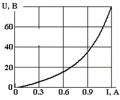К лампе накаливания с известной ВАХ для действующих значений приложено напряжение    u0(t) = 25,5sin(314t) В.    	<br />- Действующее значение тока цепи равно 0,7 А 	<br />- Действующее значение тока цепи равно 0,5 А 	<br />- Действующее значение тока цепи равно 0,9 А 	<br />- Действующее значение тока цепи равно 1,1 А