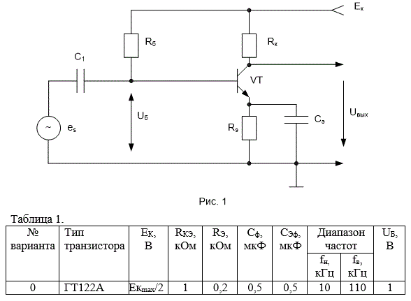 1. Для заданного транзистора определить тип прибора, дать его графическое обозначение в схемах. Привести характеристики (по справочнику), справочные параметры, назвать область применения, расшифровать условное обозначение, зарисовать входные и выходные ВАХ. <br />2. Для заданной схемы определить следующие параметры рабочей точки: UБЭА, UКЭА, IБА, IКА. Рассчитать, а затем выбрать номинал RБ в соответствии с заданным транзистором. Привести необходимые для расчета параметры и вольтамперные характеристики (входную и выходные статические) из справочника, расшифровать УГО транзистора. Оценить влияние на работу каскада емкостей С1 и С2 в заданном диапазоне частот. Определить входное сопротивление усилительного каскада по переменному току и рассчитать коэффициент усиления по напряжению (Res = 0; Rн = ∞). <br /><b>Вариант 0</b><br />Дано Тип транзистора: ГТ122А <br />Eк = Eкmax/2 <br />Rкэ = 1 кОм <br />Rэ = 0,2 кОм <br />Cф = 0,5 мкФ <br />Cэф = 0,5 мкФ <br />fн = 10 кГц <br />fв = 110 кГц <br />Uб = 1 В