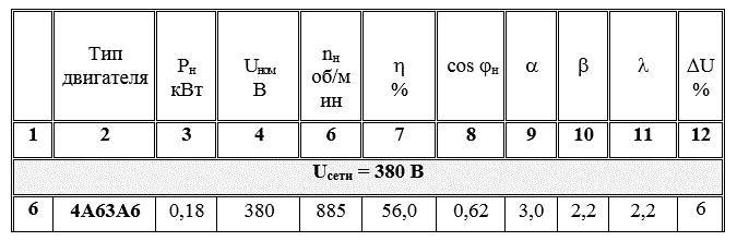 <b>Задание на РГР ЭМ-1</b>  <br />По заданным параметрам асинхронного двигателя (табл3.1): <br />1. Определить схему включения обмоток статора <br />2. Рассчитать и построить механическую характеристику n2=f(M) <br />3. Рассчитать значение пускового тока <br />4. Рассчитать сечение токоподводящих проводов, приняв плотность тока 3 А/мм<sup>2</sup>. <br />5. Определить возможен ли запуск электродвигателя при аварийном понижении напряжения сети на ΔU,%<br /> <b>Вариант 6</b>