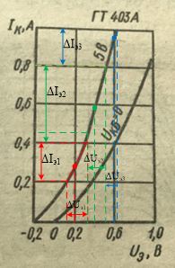 15.37 Используя входную характеристику транзистора ГТ403А, включенного по схеме с общей базой, определить входное сопротивление переменному току при напряжениях Uэ=0,2; 0,4; 0,6 В.   