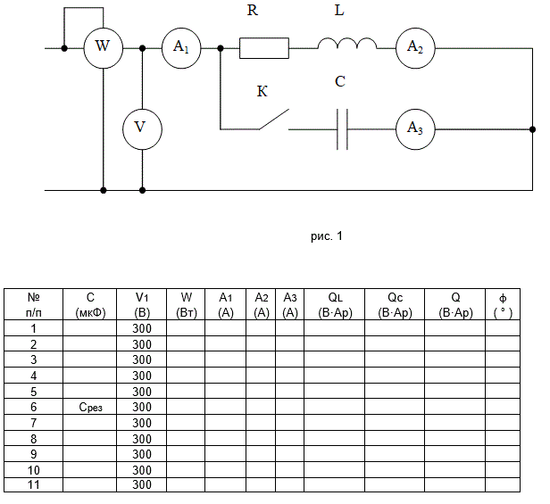 <b>Лабораторная работа № 5 - 1 <br />Исследование цепи переменного синусоидального тока при параллельном соединении R - L - C   элементов</b><br />Для исследования была собрана схема, представленная на рис. 1. Частота питающего напряжения f =  50 Гц<br />При разомкнутом ключе  К  показания приборов были следующими :V =	300	(B)		А1 =	2	(А)		А2 =	2	(А)		А3 =	0	(А)W =	201	(Вт)<br />Определив параметры реальной катушки индуктивности, найти значение резонансной ёмкости  Срез ( ёмкость конденсатора, при которой в цепи будет наблюдаться резонанс токов ). После замыкания ключа  К  определить показания приборов ( при неизменном входном напряжении V =	300	(B)  ).	При этом, заполнить следующую таблицу, приняв по 4 значения ёмкости  С  до резонанса  и после резонанса.   Определить добротность контура.<br />1) Построить графики	I1  = f(C), I2 = f(C), I3 = f(C), QL = f(C), QC = f(C), Q = f(C), φ = f(C) <br />2)	Построить векторные диаграммы токов и напряжений в цепи : до резонанса, в момент резонанса 	и после резонанса. <br />Теоретические сведения и расчётные формулы, необходимые для выполнения лабораторной работы взять в учебниках и интернете.