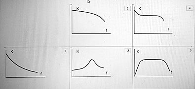 Амплитудно-частотная характеристика транзисторного усилителя напряжения (выбрать один правильный ответ из пяти и в поле ввода ввести целое число от 1 до 5, без пробелов)