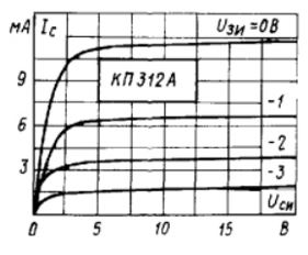 Полевой транзистор имеет ВАХ, показанные на рис. Определите тип транзистора, ток насыщения, дифференциальное сопротивление канала при Uзи = 0В в линейной области и в области насыщения. (КП312А)