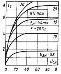 Полевой транзистор имеет ВАХ, показанные на рис. Определите тип транзистора, крутизну стокозатворной характеристики и дифференциальное сопротивление канала на участке насыщения и проводимость канала в линейной области при Uзи = 25В. (КП904)