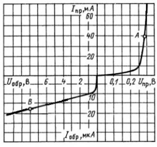 Пользуясь ВАХ диода, рассчитайте проводимость и прямое сопротивление постоянному току при напряжении 0.28 В и обратное сопротивление переменному току при напряжении -6 В.