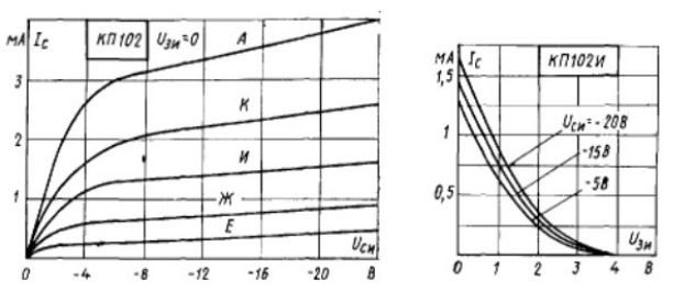 Полевой транзистор имеет ВАХ, показанные на рис. Определите тип транзистора, напряжение отсечки, начальное значение тока стока при Uси = -20В, проводимость открытого канала и дифференциальное сопротивление в линейной области при Uзи = 0 В. (КП102И)