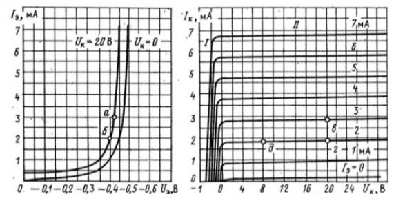Входные и выходные ВАХ биполярного транзистора при включении по схеме с общей базов имеют вид, показанный на рисунке. Рассчитайте h-параметры для рабочей точки Uкб = 20В, Iэ = 6 мА