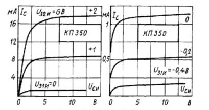 Полевой транзистор имеет ВАХ, показанные на рис. Определите тип полевого транзистора, начальный ток стока и крутизну стокозатворной характеристики при Uси = 7.5 В, а также дифференциальное сопротивление канала на участке насыщения при Uзи = -0.2 В (КП350)