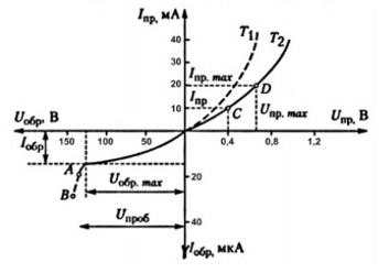 Пользуясь ВАХ диода, определите для более высокой температуры (из температур Т1 и Т2) дифференциальное сопротивление диода при прямом напряжении +0.8 В и проводимость при обратном напряжении -50 В