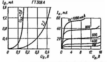 Входные и выходные ВАХ биполярного транзистора имеют вид, показанный на рисунке. Определите тип транзистора, входное дифференциальное сопротивление, коэффициент передачи тока и коэффициент обратной связи по напряжению для рабочей точки Uкэ = 2.5 В, Iб = 1 мА. (ГТ308А)