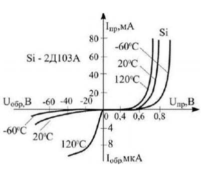 Пользуясь ВАХ диода, определите сопротивление Rдиф диода в прямом и обратном направлении при температуре 20 С. Постройте зависимость прямого дифференциального сопротивления диода от температуры. (2Д103А)