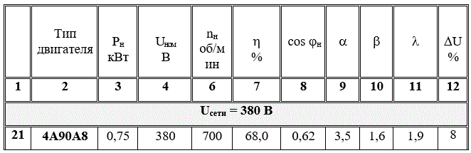 По заданным параметрам асинхронного двигателя (табл ЭМ1.1):<br /> 1. Определить схему включения обмоток статора <br />2. Рассчитать и построить механическую характеристику n2=f(M) и характеристику «момент-скольжение» М=f(S) <br />3. Рассчитать значение пускового тока <br />4. Определить возможен ли запуск электродвигателя при аварийном понижении напряжения сети на ΔU,% <br />5. Рассчитать сечение токоподводящих проводов, приняв плотность тока 3 А/мм<sup>2</sup>. <br />  <b>Вариант 21</b>