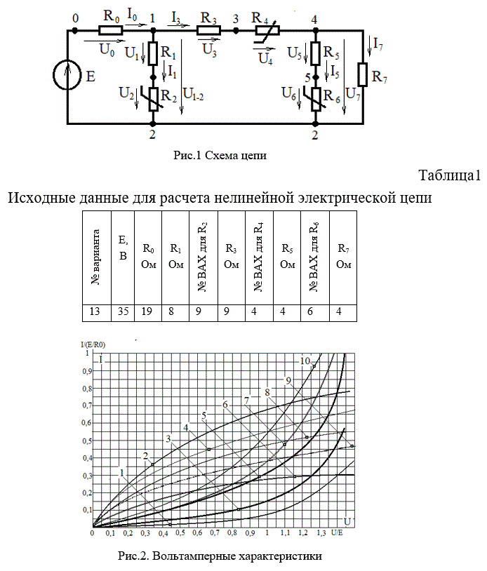 Для электрической схемы, представленной на рис. 1, определить:  <br />1.	Токи в ветвях и падения напряжения на элементах схемы; <br />2.	 Мощности, потребляемые каждым пассивным элементом; <br />3.	Мощность, отдаваемую источником; <br />4.	Мощности, потребляемые каждой ветвью. <br />5.	Проверить баланс мощностей в схеме.  Параметры элементов схемы  для различных вариантов указаны в таблице 1.  Вольтамперные характеристики резисторов R2, R4, R6, в относительных единицах представлены на  рисунке 2. Характеристики выбираются для резисторов в соответствии с номерами указанными в табл. 1<br /><b>Вариант 13</b>