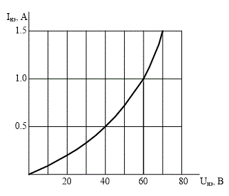 Определить для нелинейного сопротивления с заданной ВАХ  схему замещения на основе линейных элементов (R, E), а также их параметры, если известно, что диапазон изменения напряжения составляет от 40 до 70 В. 