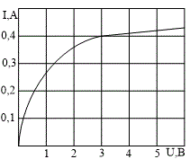 Для последовательной цепи линейного и нелинейного элементов определите величину тока и напряжение на элементах, если известны: АВХ нелинейного элемента (см.рис), напряжение цепи  U = 6 В;   R = 15 Ом  