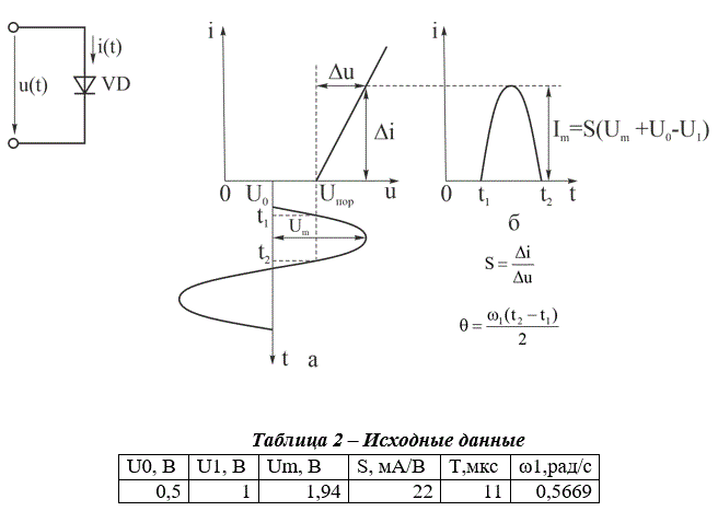 РАСЧЕТ СПЕКТРЫ СИГНАЛОВ ПРИ НЕЛИНЕЙНЫХ ПРЕОБРАЗО-ВАНИЯХ <br />К нелинейному элементу (полупроводниковому диоду) приложено напряжение u(t)=U0+Um·cosωt. Вольтамперная характеристика (ВАХ) нелинейного элемента представлена кусочно-линейной аппроксимацией:  при u(t)<U1 (U1 – пороговое напряжение) диод смещен в обратном направлении и не пропускает ток (его сопротивление Rд→∞), при u(t)≥U1 диод смещен в прямом направлении и его ток линейно зависит от приложенного напряжения. Наклон ВАХ нелинейного элемента характеризуется крутизной S=ΔI/ΔU [мА/В]. Величина, обратная крутизне, является сопротивлением диода в прямом направлении Rд=1/S.<br />Необходимо рассчитать угол отсечки θ, (в радианах и градусах); рассчитать амплитуду тока диода Im; записать выражение для мгновенного значения тока i(t); вычислить постоянную составляющую тока; изобразить временные диаграммы напряжения u(t) и тока i(t); вычислить амплитуду первой гармоники тока Im1; рассчитать амплитуды 2-й, 3-й, 4-й и 5-й гармоник тока Im2, Im3, Im4, Im5 и по полученным данным построить диаграмму спектра тока нелинейного элемента; построить временную диаграмму тока для первых пяти гармоник i(t)=I<sub>0</sub>+I<sub>m1</sub>·cosω<sub>1</sub>t+I<sub>m2</sub>·cos2ω<sub>1</sub>t+Im3·cos2ω<sub>1</sub>t+I<sub>m4</sub>·cos4ω<sub>1</sub>t+I<sub>m5</sub>·cos5ω<sub>1</sub>t.