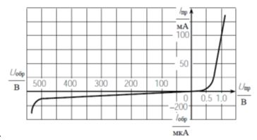 <b>Задача 1. </b>Определить статическое сопротивление полупроводникового диода Д210 при включении его в прямом и обратном направлениях, если к диоду приложено прямое напряжение Uпр = 0,8 В и обратное Uобр = 500 В. Вольт-амперная характеристика диода приведена на рис.