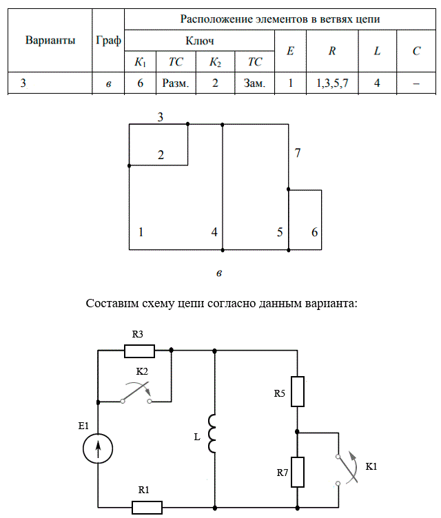 Расчетно-графическая работа № 5  <br /><b>Расчет переходных процессов в линейных электрических цепях первого порядка классическим методом</b>  <br />Задание  <br />1. На откидном листе изобразить электрическую цепь, подлежащую расчету, привести численные значения параметров и задающих источников цепи.  <br />2. Рассчитать закон изменения указанного преподавателем тока классическим методом на двух интервалах времени: t1 < t < t2, t > t2, определяемых последовательным срабатыванием коммутаторов K1 и K2 соответственно в моменты времени t1 и t2. Предполагается, что до момента t1 срабатывания первого коммутатора цепь находилась в установившемся режиме. Момент t2 выбираем из условия: t2 = 2τ1, где τ1 – постоянная времени цепи, образованной в результате первой коммутации.  <br />3. Построить график зависимости тока i(t), заданного преподавателем, на всех интервалах времени. <br /><b>Вариант 3</b> <br />Дано: <br />б) для нечетных номеров вариантов L = 20 мГн, С = 100 мкФ; <br />в) величины сопротивлений R для всех вариантов равны:  <br />– для четных ветвей R = 10 + 10•AR Ом,  <br />– для нечетных ветвей R = 20 + 5•AR Ом, где AR – сумма цифр номера варианта. <br /><br />Рассчитать закон изменения тока через индуктивность iL(t)