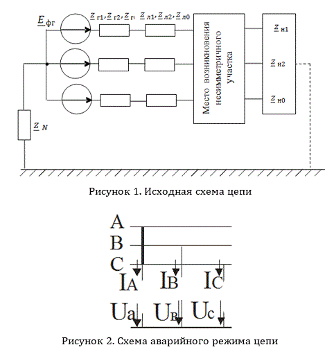Симметричная трехфазная цепь питается от трехфазного генератора с симметричной системой ЭДС, фазные обмотки которого соединены в звезду. <br />В результате одного из указанных в таблице 1 повреждений линии, соединяющей генератор и нагрузку, в цепи возникает поперечный или продольный несимметричный участок (рисунок 1). <br />Методом симметричных составляющих определить фазные токи и фазные напряжения несимметричного участка и построить векторные диаграммы найденных фазных токов и напряжений и их симметричных составляющих.<br /><b> Вариант 8, группа 1</b>