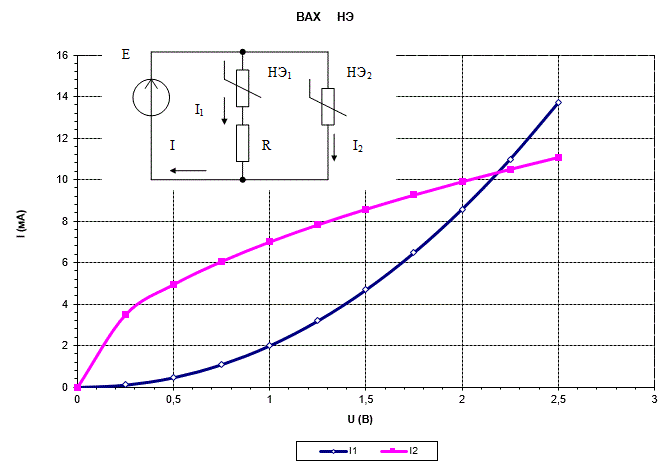 В схеме заданы ВАХ нелинейных элементов и параметры схемы: E = 2 B , R = 250 Ом. Определить ток I.