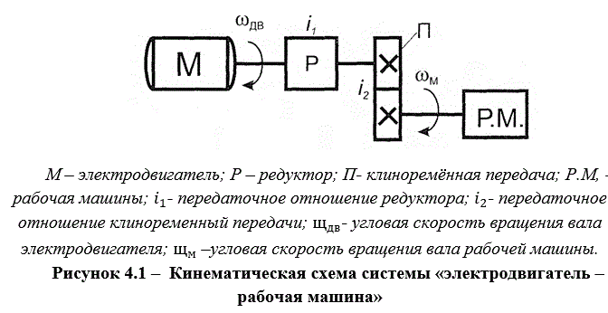Определить потребную (расчётную) мощность асинхронного электродвигателя с к.з. ротором с синхронной частотой вращения n_с = 1500 об/мин, приводящего в движение рабочую машину. Кинематическая схема привода рабочей машины представлена на рисунке 4.1.<br />Момент сопротивления на валу рабочей машины: М<sub>м</sub>= 1300 Н.м; Передаточное отношение редуктора i<sub>1</sub>=20; передаточное отношение клиноремённой передачи, i<sub>2</sub>-=5; к.п.д. редуктора η<sub>р</sub>= 0,92; к.п.д. клиноремённой передачи η<sub>пер</sub>= 0,90.