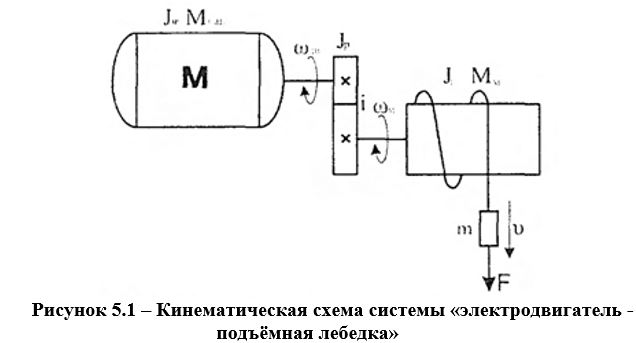 Определить расчётную мощность асинхронного электродвигателя с к.з. ротором и момент инерции системы «электродвигатель- механизм подъёмной лебёдки», кинематическая схема которой представлена на рисунке 4.3. <br />Дано: <br />Скорость вращения приводного электродвигателя ω<sub>дв</sub> = 152 	; момент инерции электродвигателя J<sub>дв</sub> = 0,15 кг.м<sup>2</sup>; к.п.д. передачи η<sub>п</sub> = 0,90; масса барабана m<sub>б</sub> = 1525 кг; радиус барабана R = 1,35 м; масса груза m<sub>гр</sub> = 230 кг; скорость поступательного движения груза v = 0,24 м/с; коэффициент трения f<sub>тр</sub>= 0,71.