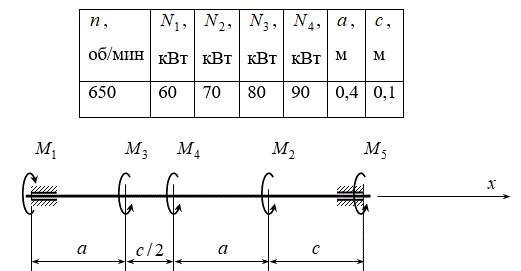 <b>Расчетно-графическая работа № 2</b> <br />Расчёт круглых валов на прочность и жёсткость  <br />Вал вращается со скоростью n и с помощью шкивов передает мощности  N1, N2,  N3,  N4. Величина N5 неизвестна. <br />Допустимое напряжение [τ]=90 МПа  <br />Модуль сдвига G=8·10<sup>4</sup> МПа<br /> Допускаемый угол закручивания [Θ]=0.5 град/м=8,73·10<sup>-3</sup> рад/м <br />Подобрать кольцевое сечение вала с заданным соотношением внутреннего и наружного диаметров α=dв/dн=0,7<br />Построить эпюру крутящих моментов в сечениях вала и эпюру углов закручивания вала.<br /> <b>Вариант 2 группа 4</b>