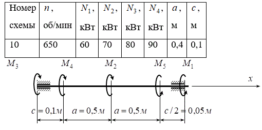 <b>Расчетно-графическая работа № 2</b> <br />Расчёт круглых валов на прочность и жёсткость  <br />Вал вращается со скоростью n и с помощью шкивов передает мощности  N1, N2,  N3,  N4. Величина N5 неизвестна. <br />Допустимое напряжение [τ]=90 МПа  <br />Модуль сдвига G=8·10<sup>4</sup> МПа<br /> Допускаемый угол закручивания [Θ]=0.5 град/м=8,73·10<sup>-3</sup> рад/м <br />Подобрать кольцевое сечение вала с заданным соотношением внутреннего и наружного диаметров α=dв/dн=0,7<br />Построить эпюру крутящих моментов в сечениях вала и эпюру углов закручивания вала.<br /> <b>Вариант 10 группа 4</b>