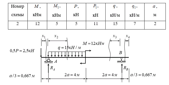 <b>Расчетно-графическая работа №3</b><br /><b> Расчёт балок на прочность по нормальным напряжениям </b> <br />Для балки с заданной схемой нагружения подобрать по ГОСТу двутавровое сечение из условия прочности, если  [σ]=160 МПа<br /><b>Вариант 2 группа 4</b>